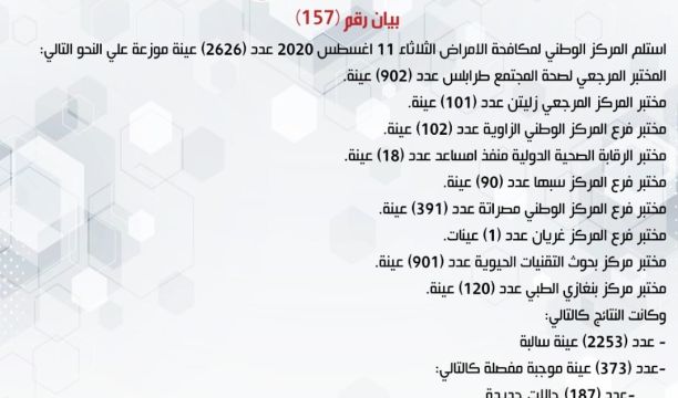 المركز الوطني لمكافحة الأمراض يعلن نتائج آخر تحاليل فيروس (كورونا) ويسجل (373) حالة موجبة