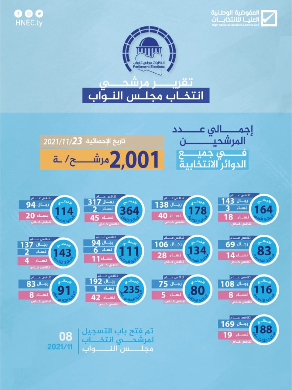 (2001) مترشح لانتخاب مجلس النواب عن كل الدوائر الانتخابية بحسب الإحصائية الصادرة يوم الثلاثاء