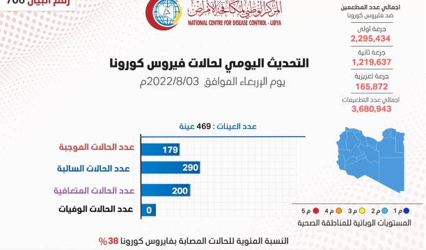 أسعار الخضروات تشهد انخفاضاً في السوق المحلي بالبيضاء