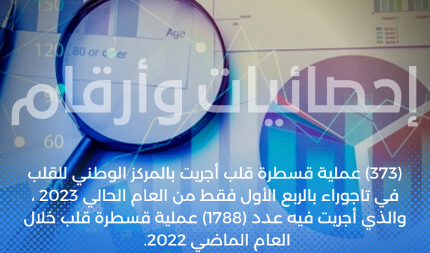 (373) عملية قسطرة قلب أجريت بالمركز الوطني للقلب في تاجوراء بالربع الأول فقط من العام الحالي 2023