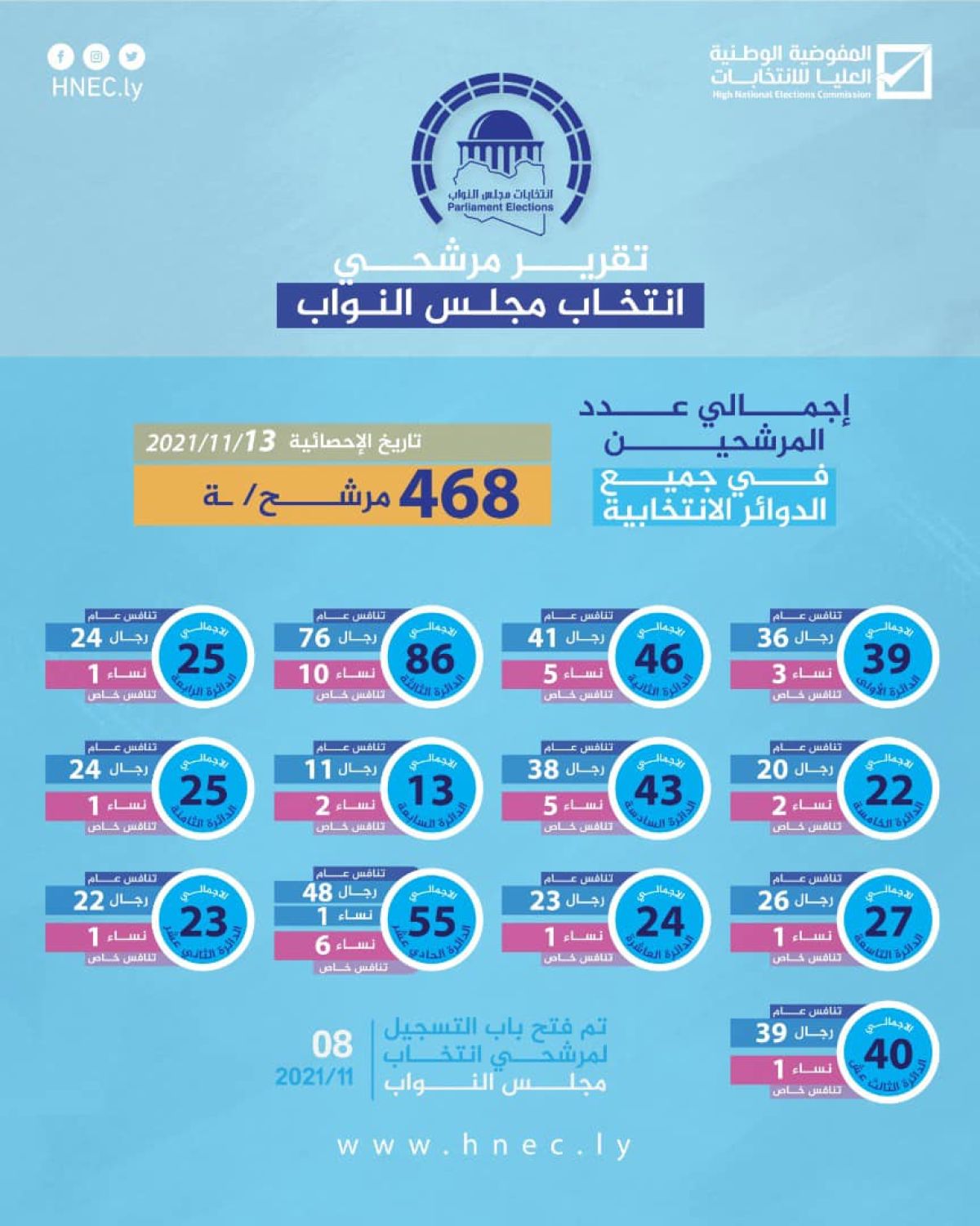 (468) مترشح لانتخاب مجلس النواب في كل الدوائر الانتخابية بحسب الإحصائية الصادرة يوم السبت