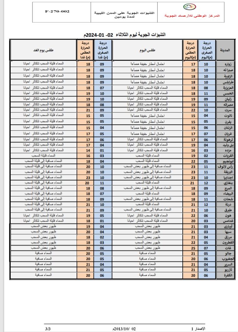 النشرة الجوية ليوم الثلاثاء الموافق 02– 01– 2024 الصادرة عن المركز الوطني للأرصاد الجوية