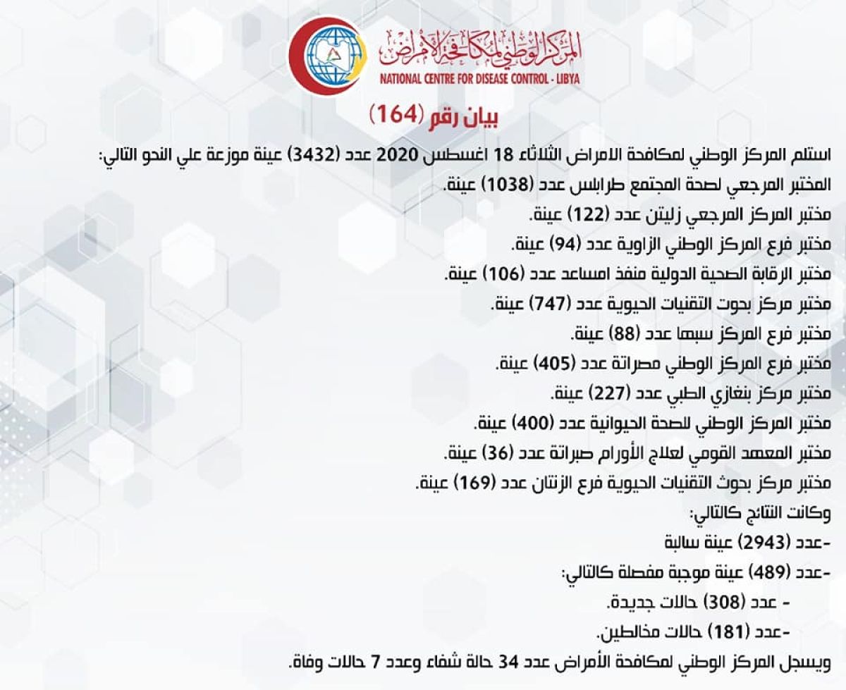 المركز الوطني لمكافحة الأمراض يعلن نتائج آخر تحاليل فيروس (كورونا) ويسجل (489) حالة موجبة