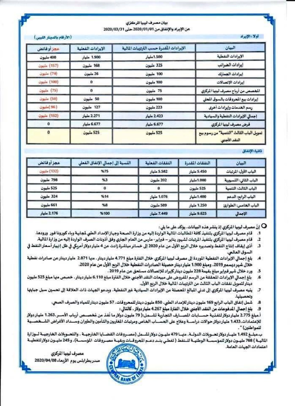 مصرف ليبيا المركزي ينشر حركة الإيراد والإنفاق خلال الربع الأول لعام 2020