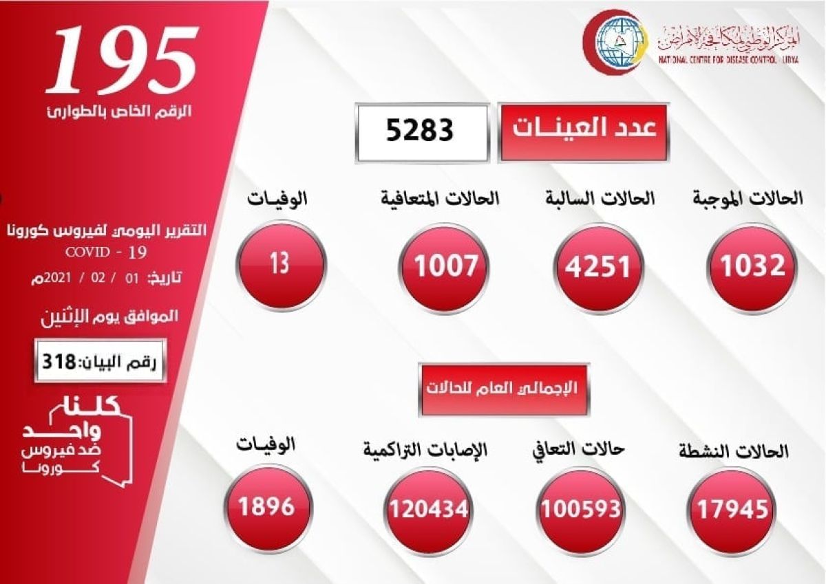 المركز الوطني لمكافحة الأمراض يعلن نتائج آخر تحاليل فيروس (كورونا) ويسجل (1032) حالة موجبة