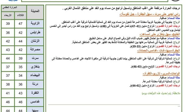 النشرة الجوية ليوم الأربعاء الموافق 26 – 07 – 2023 الصادرة عن المركز الوطني للأرصاد الجوية