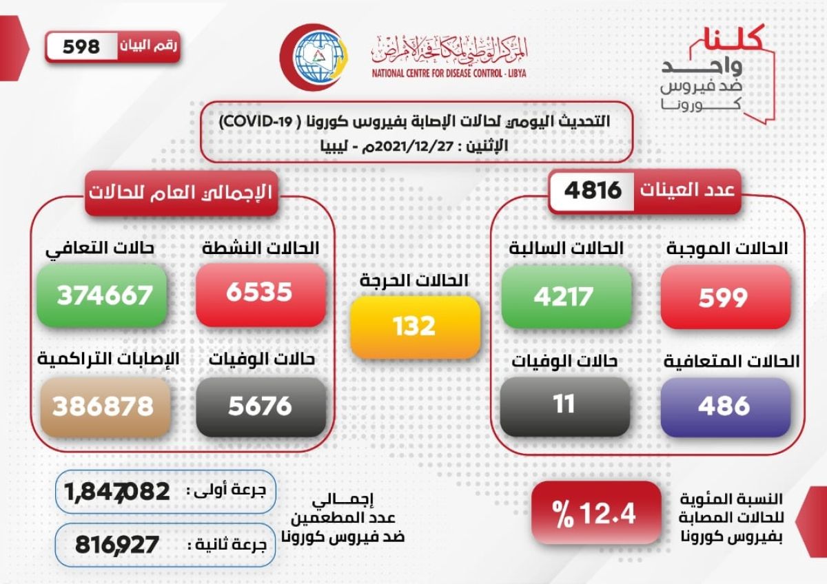 المركز الوطني لمكافحة الأمراض يعلن نتائج آخر تحاليل فيروس (كورونا) ويسجل (599) حالة موجبة