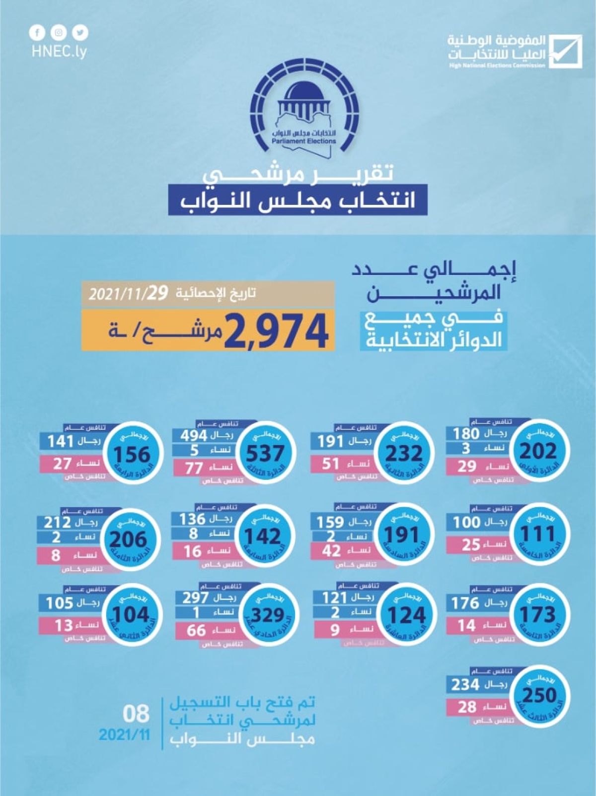 (2974) مترشح لانتخاب مجلس النواب عن كل الدوائر الانتخابية بحسب الإحصائية الصادرة يوم الخميس