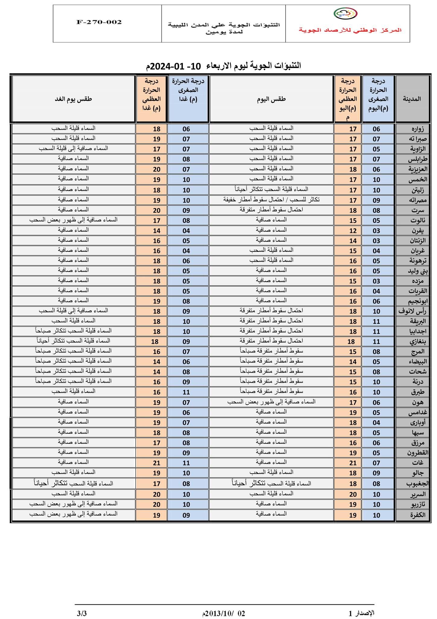 النشرة الجوية ليوم الإربعاء الموافق 10– 01– 2024 الصادرة عن المركز الوطني للأرصاد الجوية