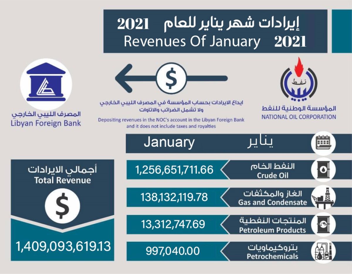 المؤسسة الوطنية للنفط تُعلن عن ايرادات شهر يناير 2021