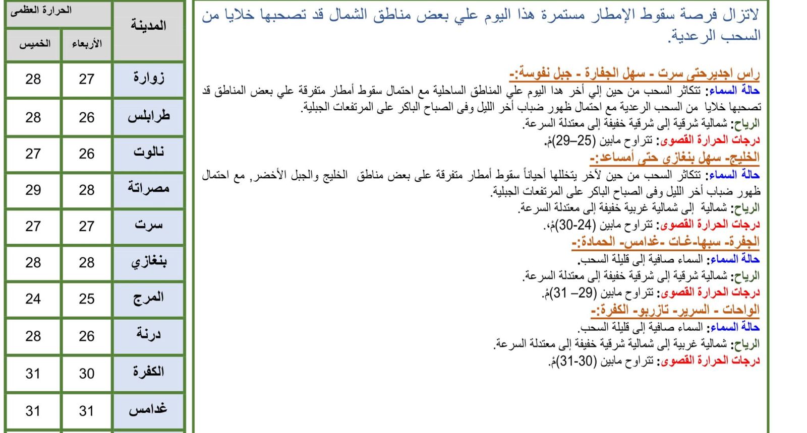 النشرة الجوية ليوم الأربعاء الموافق 11 – 10 – 2023 الصادرة عن المركز الوطني للأرصاد الجوية