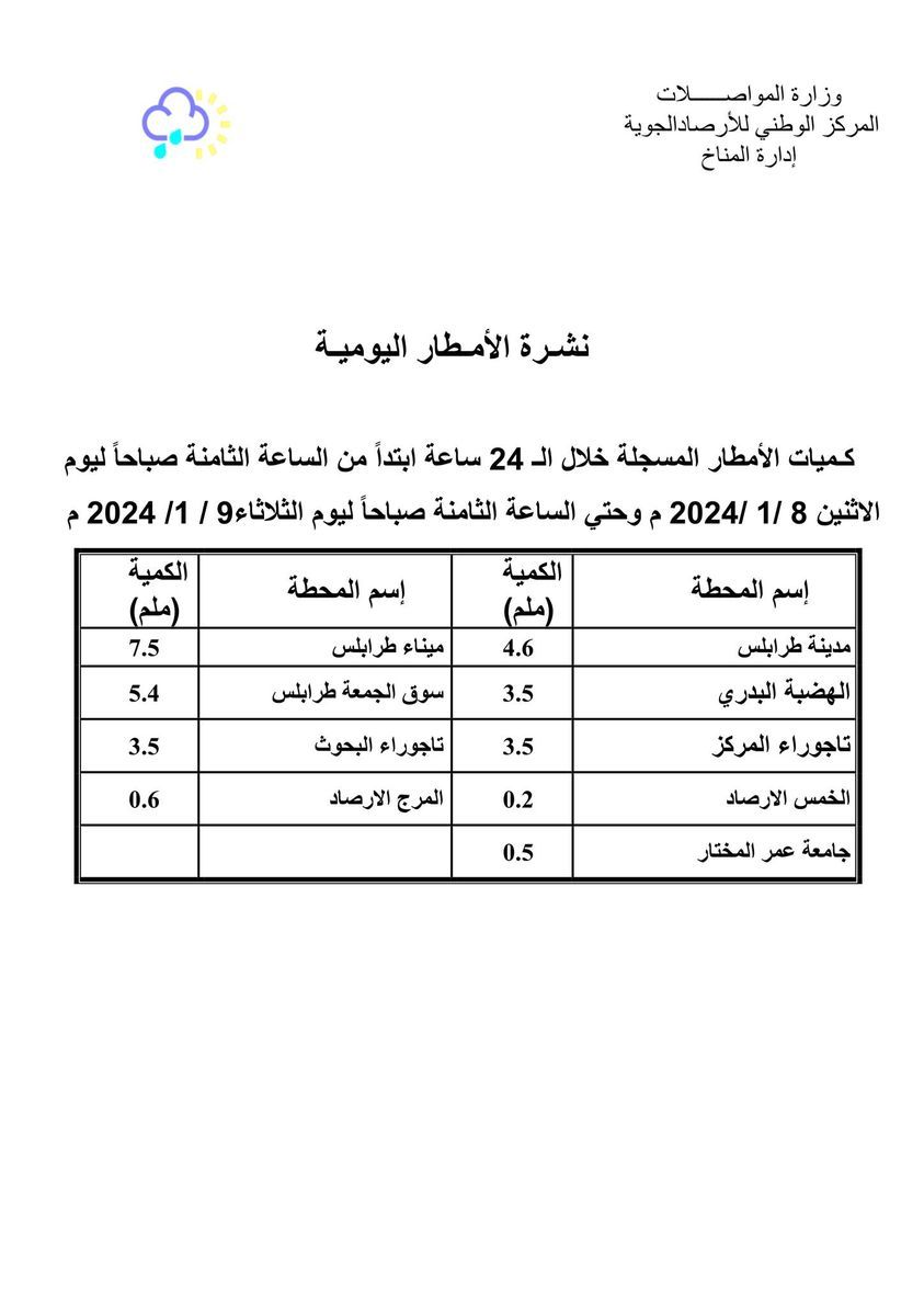 النشرة الجوية ليوم الثلاثاء الموافق 09– 01– 2024 الصادرة عن المركز الوطني للأرصاد الجوية