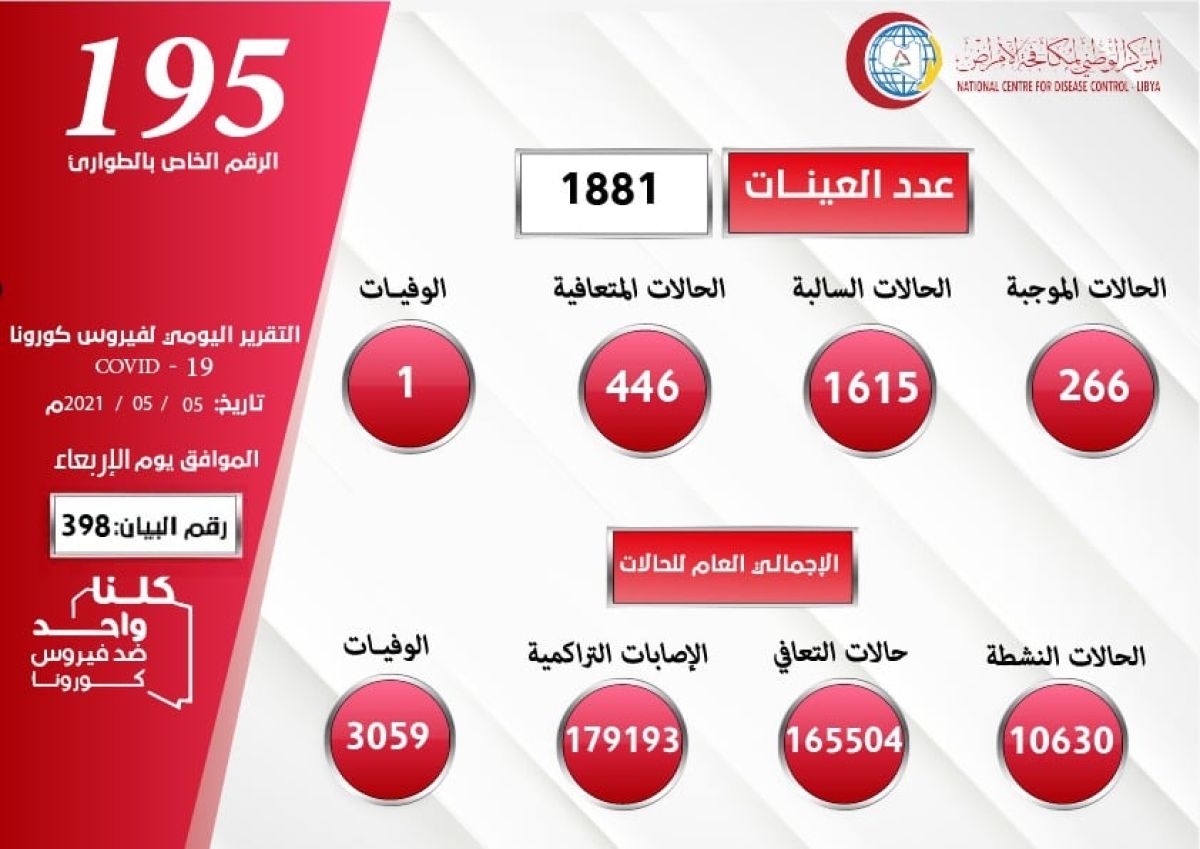 المركز الوطني لمكافحة الأمراض يعلن نتائج آخر تحاليل فيروس (كورونا) ويسجل (255) حالة موجبة