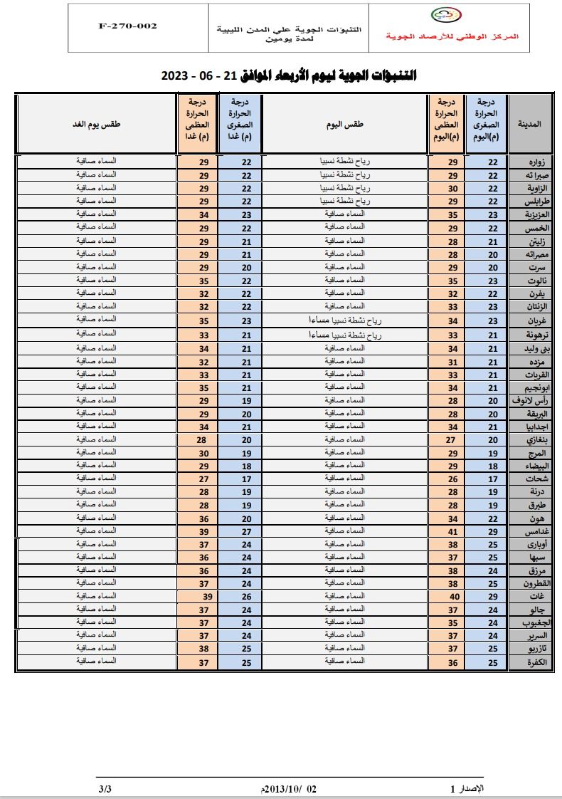 النشرة الجوية ليوم الأربعاء الموافق 21 – 06 – 2023 الصادرة عن المركز الوطني للأرصاد الجوية