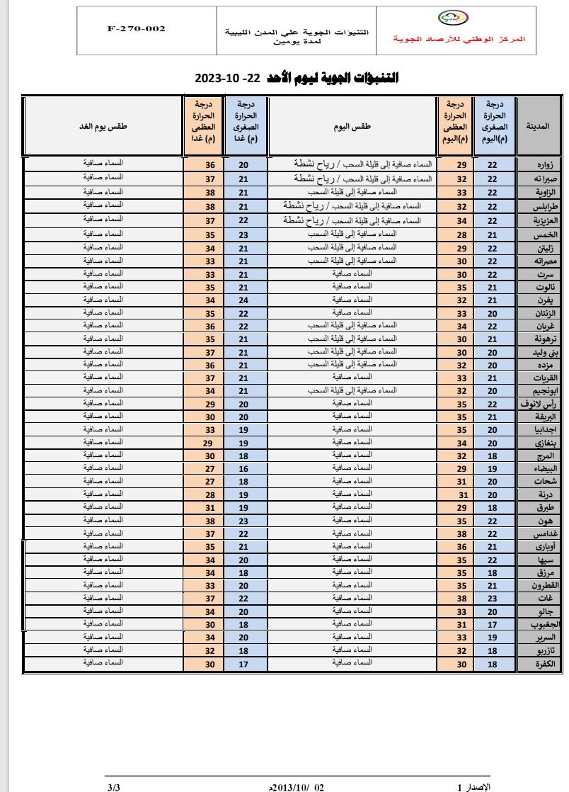 النشرة الجوية ليوم الأحد الموافق 22 – 10 – 2023 الصادرة عن المركز الوطني للأرصاد الجوية