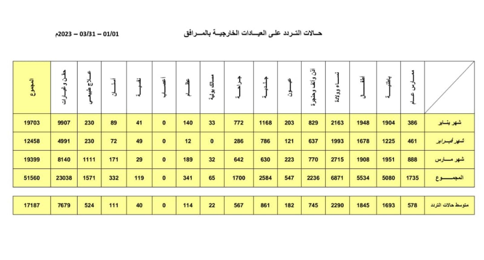 (51560) مترددا على المراكز الصحية مصراتة خلال الربع الأول للعام الجاري