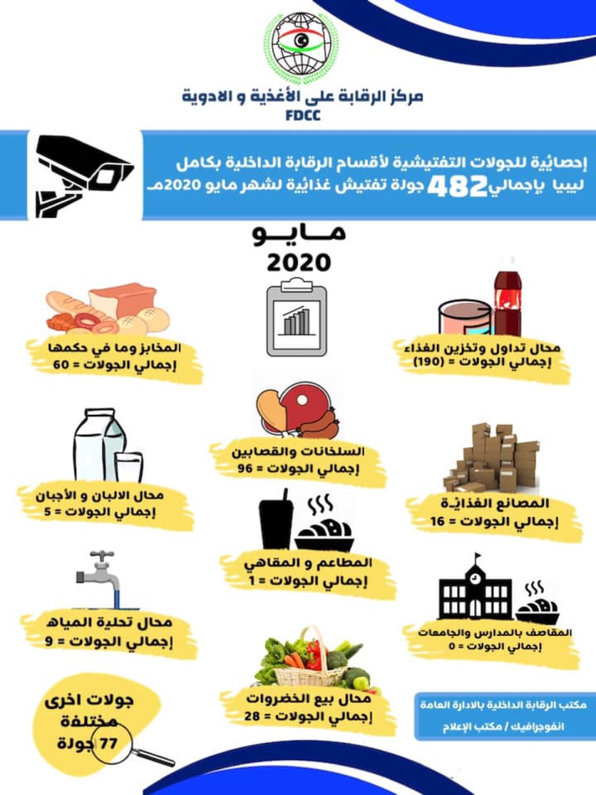 إحصائية للجولات التفتيشية لمركز الرقابة على الأغذية والأدوية خلال شهر مايو