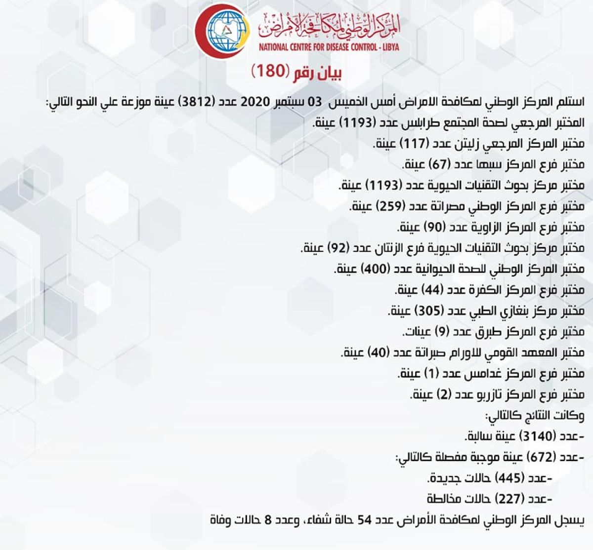 المركز الوطني لمكافحة الأمراض يعلن نتائج آخر تحاليل فيروس (كورونا) ويسجل (672) حالة موجبة