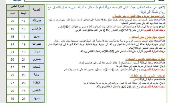 النشرة الجوية ليوم الجمعة الموافق 24 – 11– 2023 الصادرة عن المركز الوطني للأرصاد الجوية