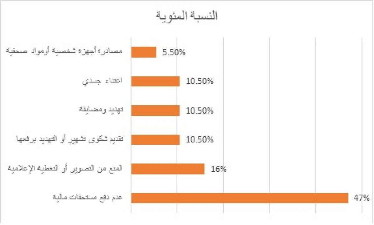 الليبية للإعلام المستقل تصدر تقريرها السنوي عن حرية الصحافة في ليبيا لعام 2023