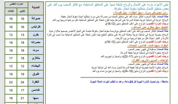 النشرة الجوية ليوم الثلاثاء الموافق 09– 01– 2024 الصادرة عن المركز الوطني للأرصاد الجوية