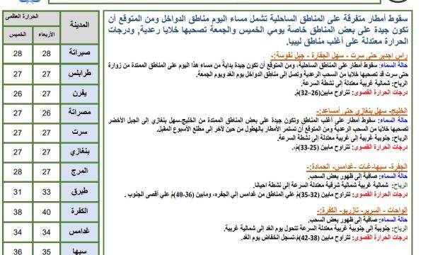 النشرة الجوية ليوم الأربعاء الموافق 06 – 09 – 2023 الصادرة عن المركز الوطني للأرصاد الجوية