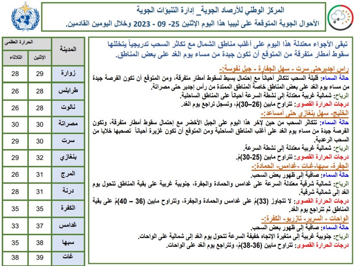 النشرة الجوية ليوم الاثنين الموافق 25 – 09 – 2023 الصادرة عن المركز الوطني للأرصاد الجوية