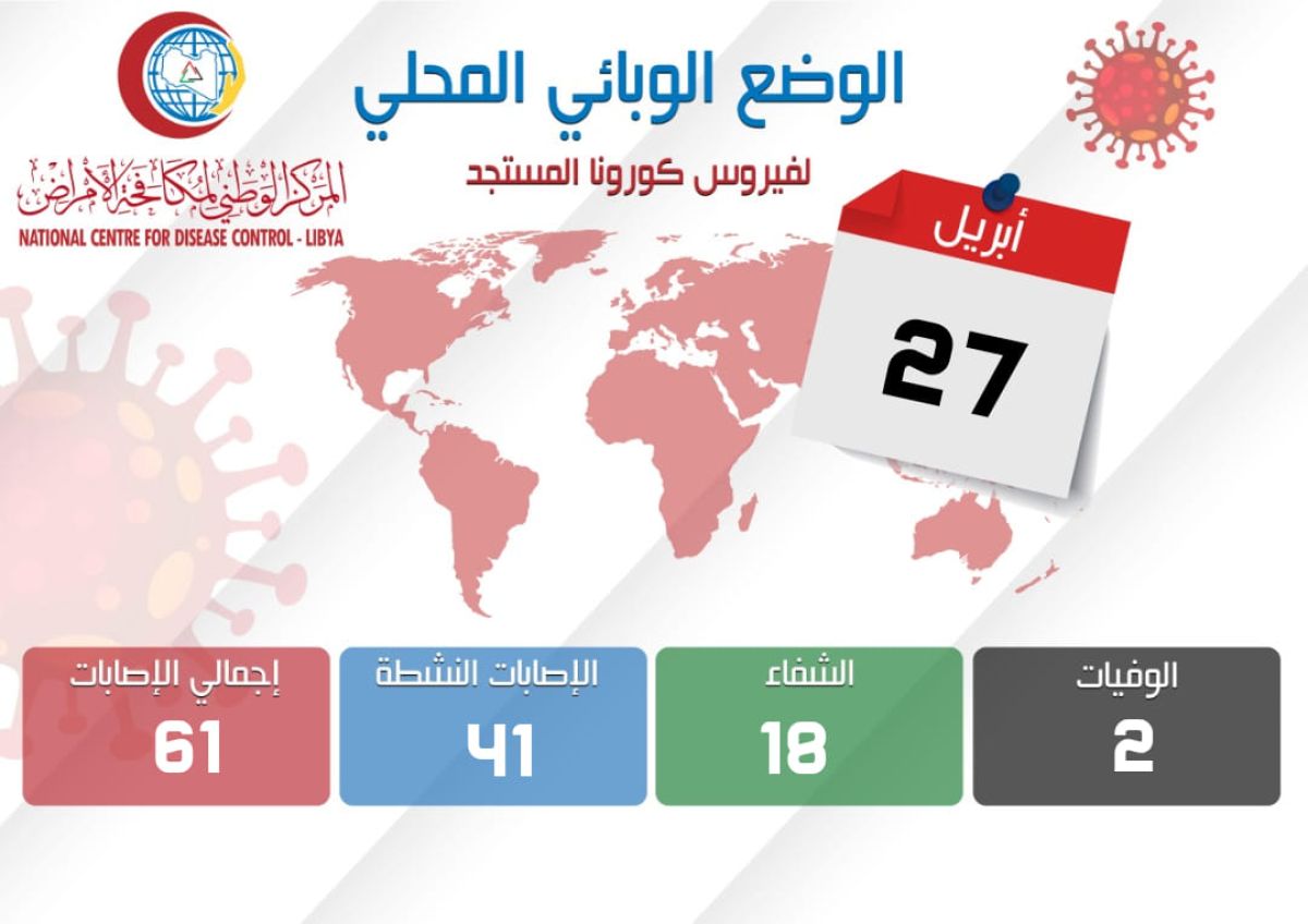 التحديث الأخير للوضع الوبائي الليبي لفيروس (كورونا) ليوم الاثنين 27 أبريل