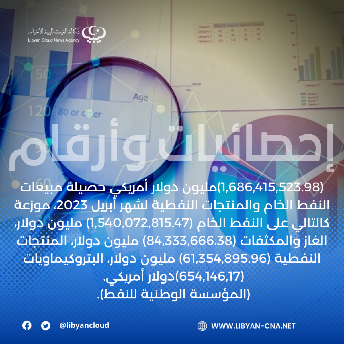 (1,686,415,523.98)مليون دولار أمريكي حصيلة مبيعات النفط الخام والمنتجات النفطية لشهر أبريل 2023