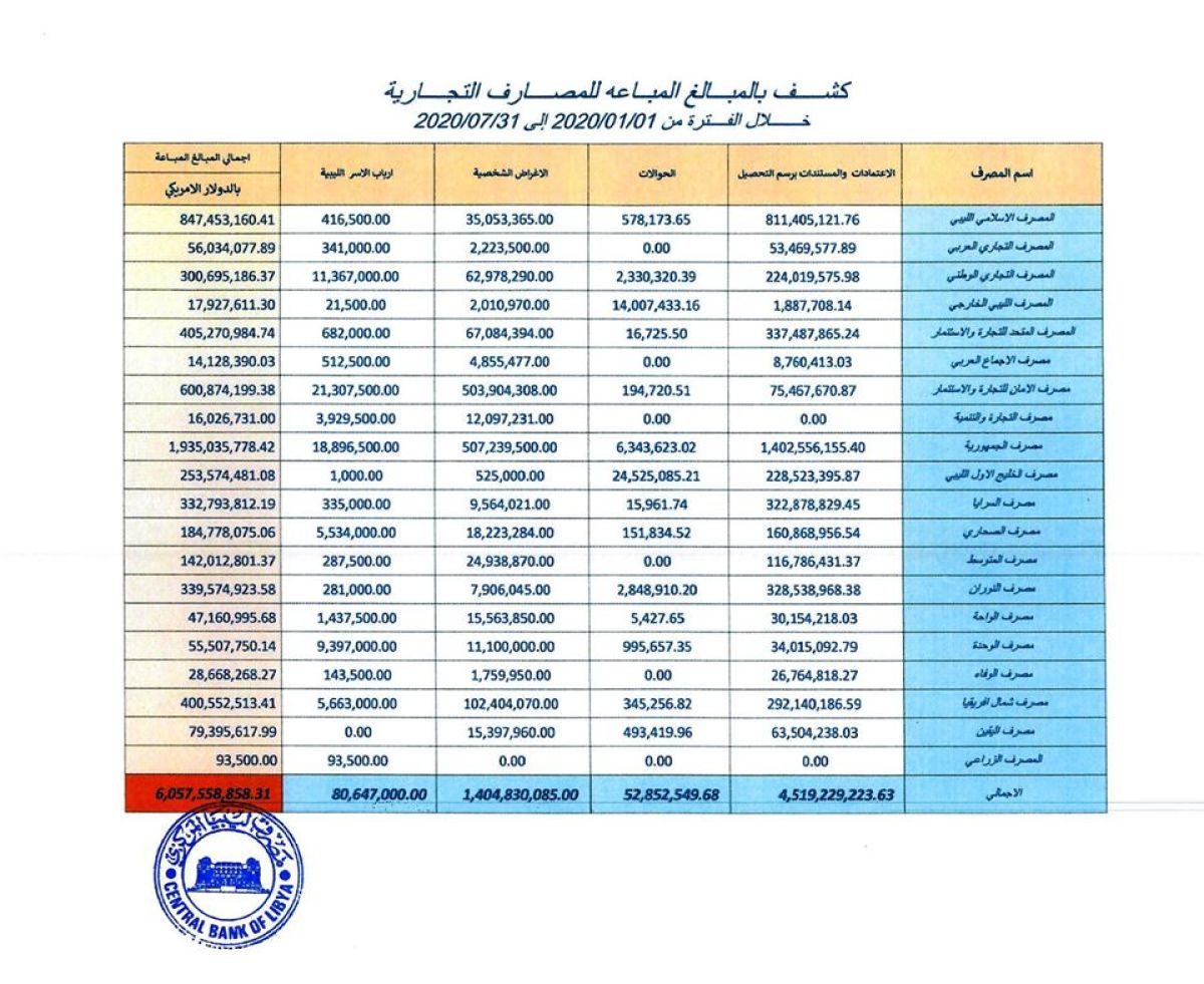 مصرف ليبيا المركزي ينشر حركة الإيراد والإنفاق العام حتى 31 يوليو 2020