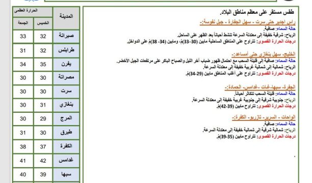 النشرة الجوية ليوم الخميس الموافق 17 – 08 – 2023 الصادرة عن المركز الوطني للأرصاد الجوية