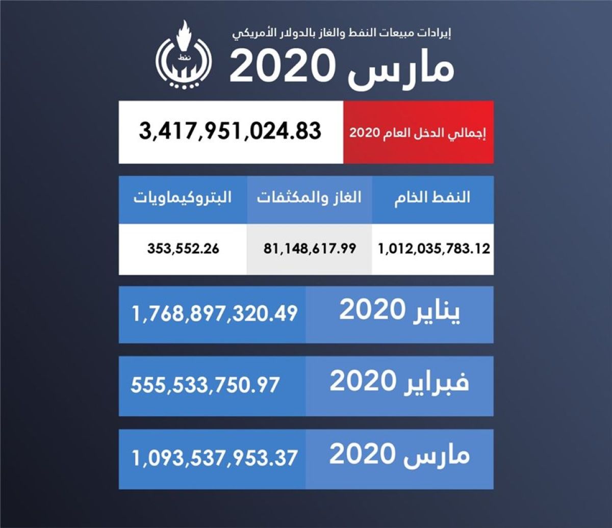 المؤسسة الوطنية للنفط تعلن إيرادات شهر مارس 2020