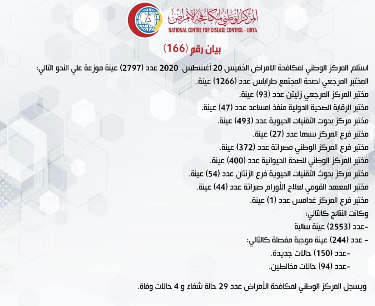 المركز الوطني لمكافحة الأمراض يعلن نتائج آخر تحاليل فيروس (كورونا) ويسجل (244) حالة موجبة