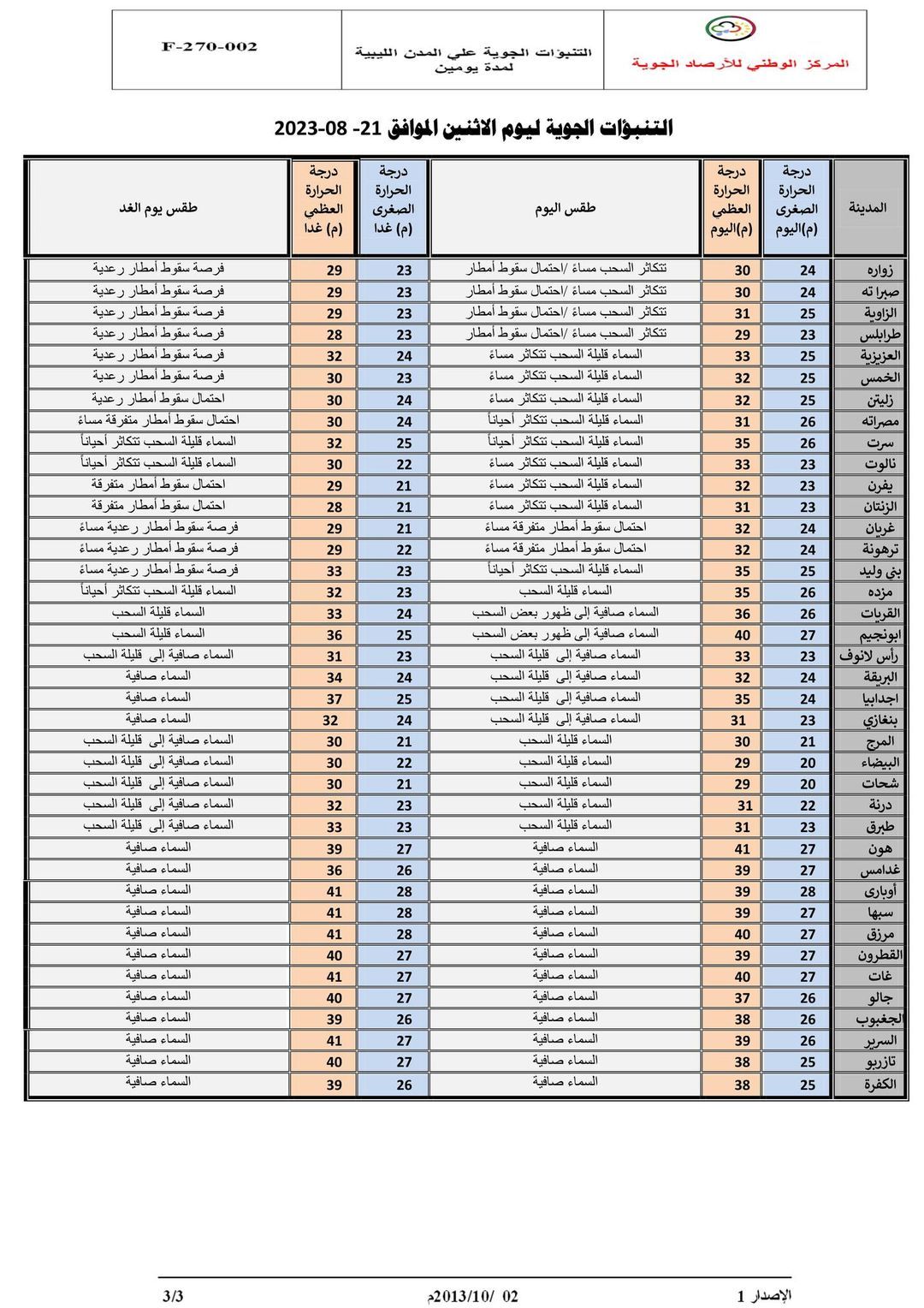 النشرة الجوية ليوم الاثنين الموافق 21 – 08 – 2023 الصادرة عن المركز الوطني للأرصاد الجوية