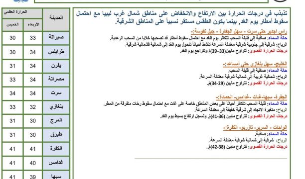 النشرة الجوية ليوم الخميس الموافق 31– 08 – 2023 الصادرة عن المركز الوطني للأرصاد الجوية