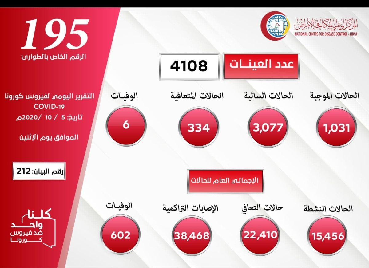 المركز الوطني لمكافحة الأمراض يعلن نتائج آخر تحاليل فيروس (كورونا) ويسجل (1031) حالة موجبة