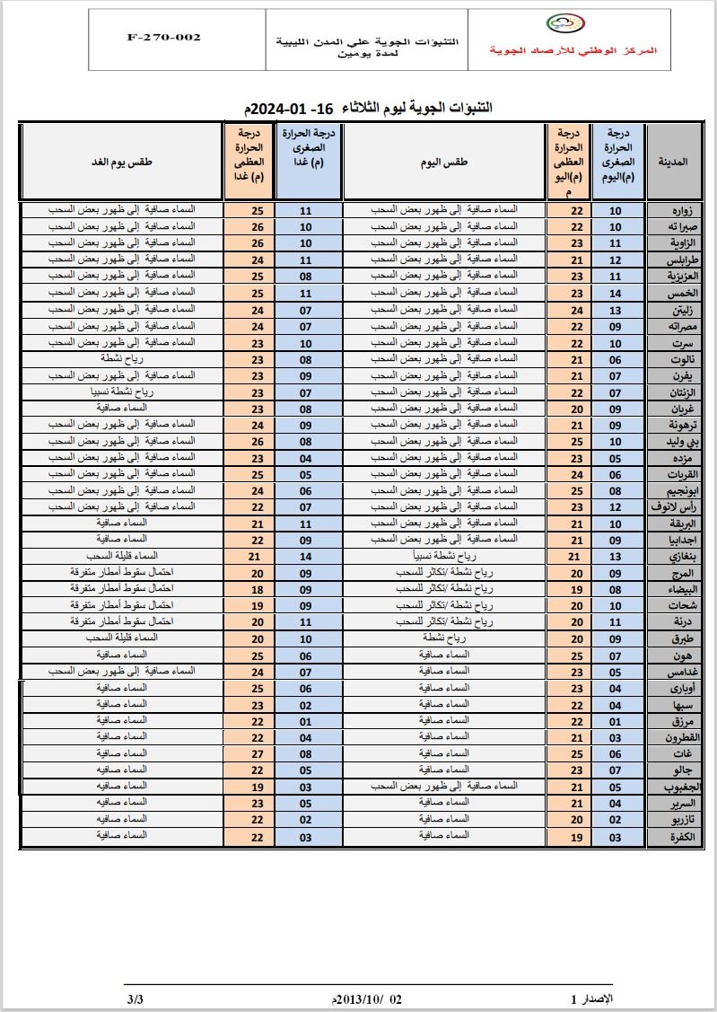 النشرة الجوية ليوم الثلاثاء الموافق 16– 01– 2024 الصادرة عن المركز الوطني للأرصاد الجوية