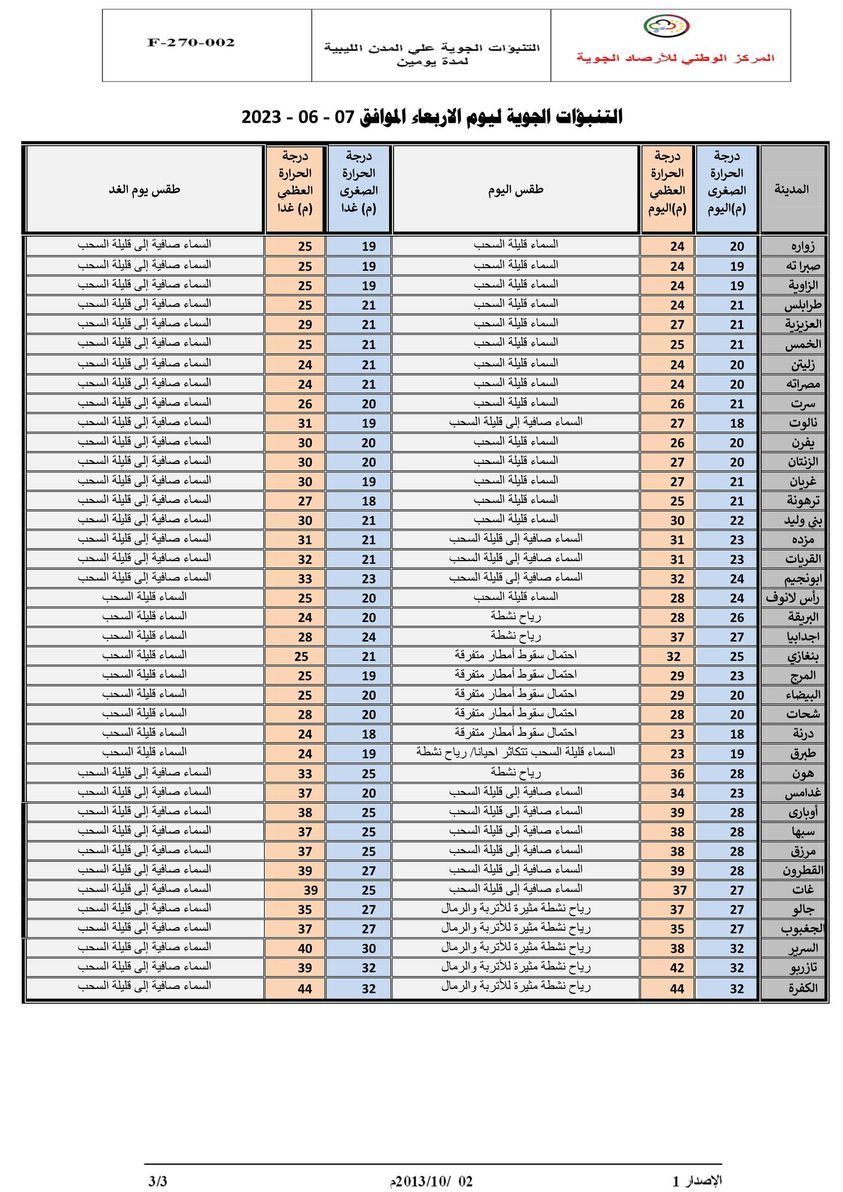 النشرة الجوية ليوم الأربعاء الموافق 07 – 06 – 2023 الصادرة عن المركز الوطني للأرصاد الجوية