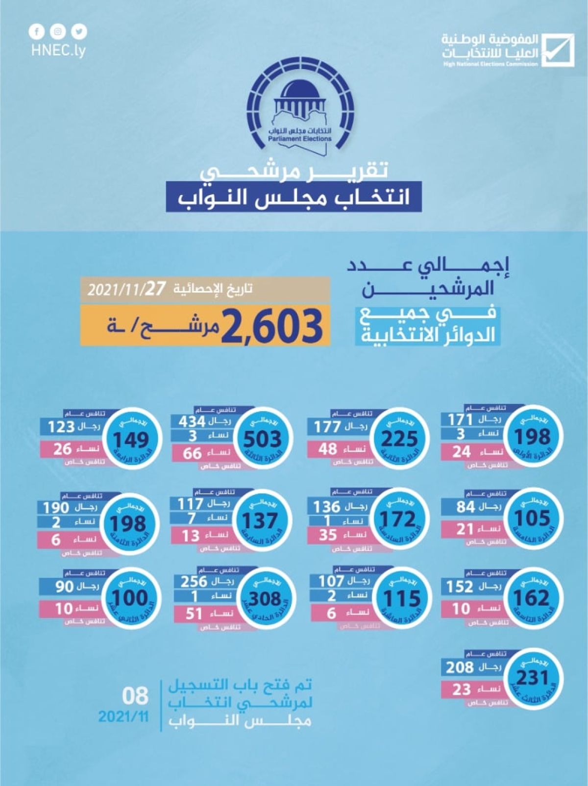 (2603) مترشح لانتخاب مجلس النواب عن كل الدوائر الانتخابية بحسب الإحصائية الصادرة يوم الخميس