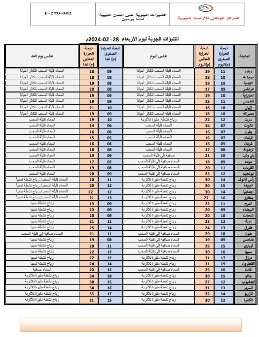 النشرة الجوية ليوم الأربعاء الموافق 28– 02– 2024 الصادرة عن المركز الوطني للأرصاد الجوية