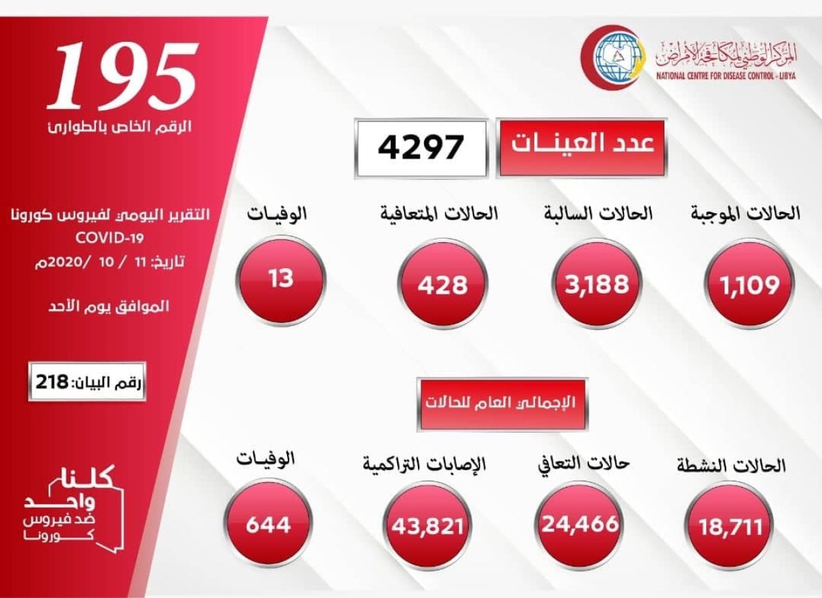 المركز الوطني لمكافحة الأمراض يعلن نتائج آخر تحاليل فيروس (كورونا) ويسجل (1109) حالة موجبة