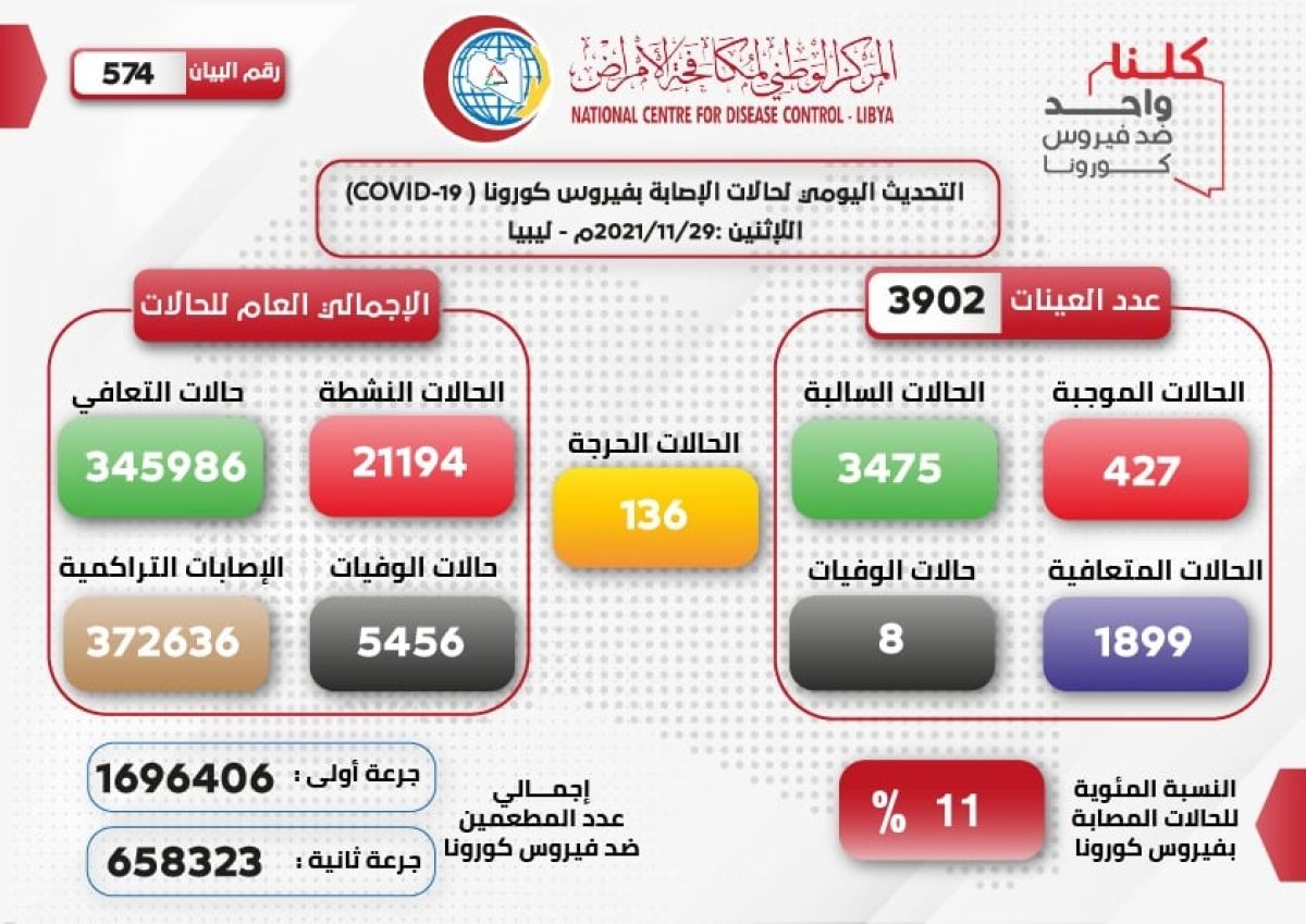 المركز الوطني لمكافحة الأمراض يعلن نتائج آخر تحاليل فيروس (كورونا) ويسجل (427) حالة موجبة