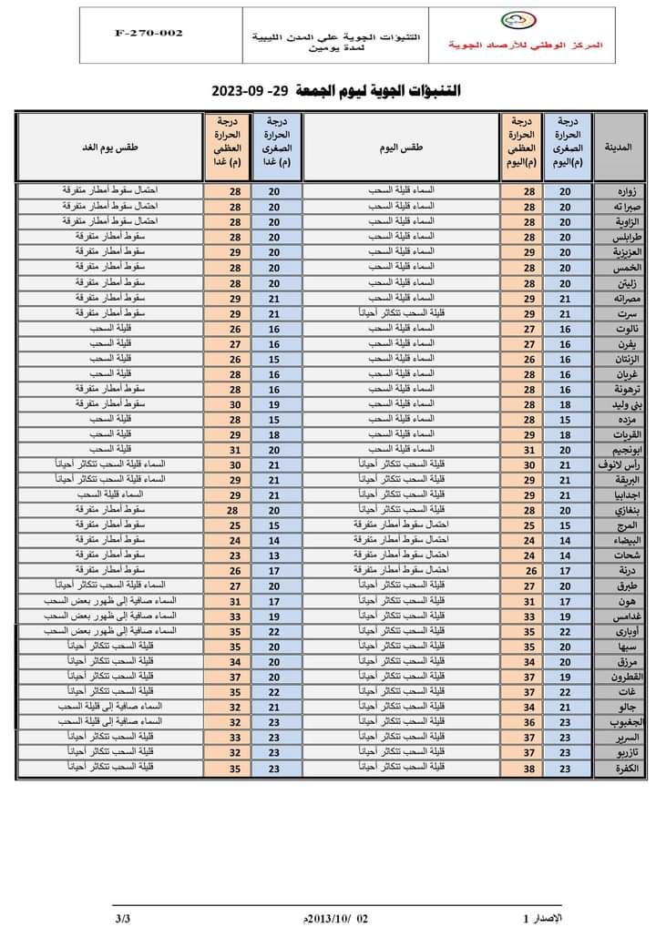 النشرة الجوية ليوم الجمعة الموافق 29 – 09 – 2023 الصادرة عن المركز الوطني للأرصاد الجوية