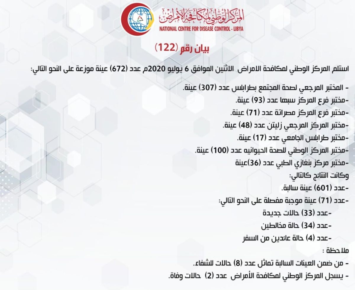 المركز الوطني لمكافحة الأمراض يعلن نتائج آخر تحاليل فيروس (كورونا) ويسجل (71) حالة موجبة