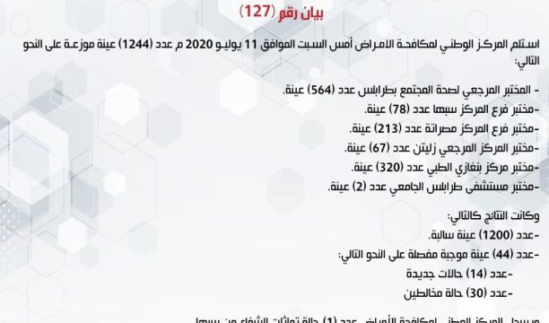 المركز الوطني لمكافحة الأمراض يعلن نتائج آخر تحاليل فيروس (كورونا) ويسجل (44) حالة موجبة