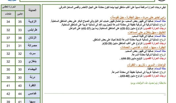 النشرة الجوية ليوم الاثنين الموافق 17 – 07 – 2023 الصادرة عن المركز الوطني للأرصاد الجوية