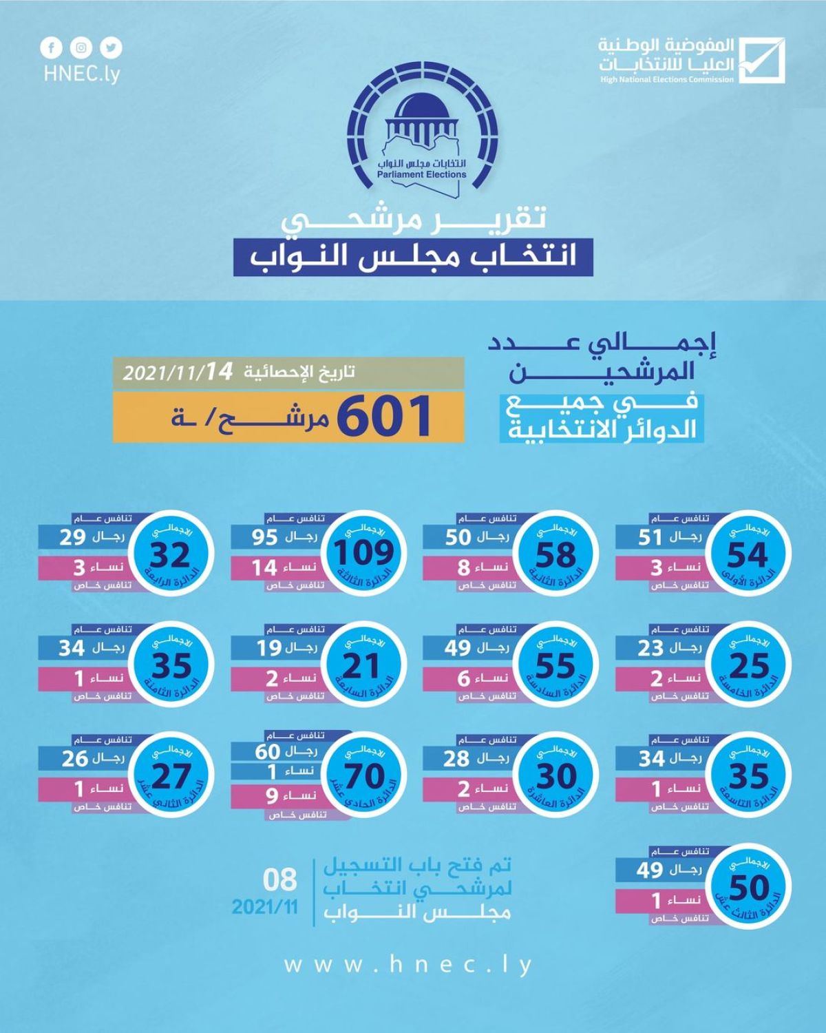 (601) مترشح لانتخاب مجلس النواب عن كل الدوائر الانتخابية بحسب الإحصائية الصادرة يوم السبت