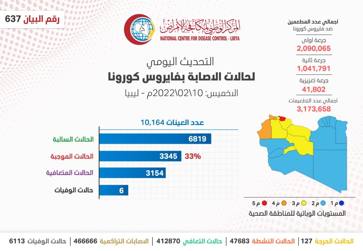 المركز الوطني لمكافحة الأمراض يعلن نتائج آخر تحاليل فيروس (كورونا) ويسجل (3,345) حالة موجبة