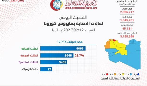 المؤسسة الوطنية للنفط تدعم أندية (الصداقة بشحات،الأفريقي بدرنة، الصقور بطبرق)