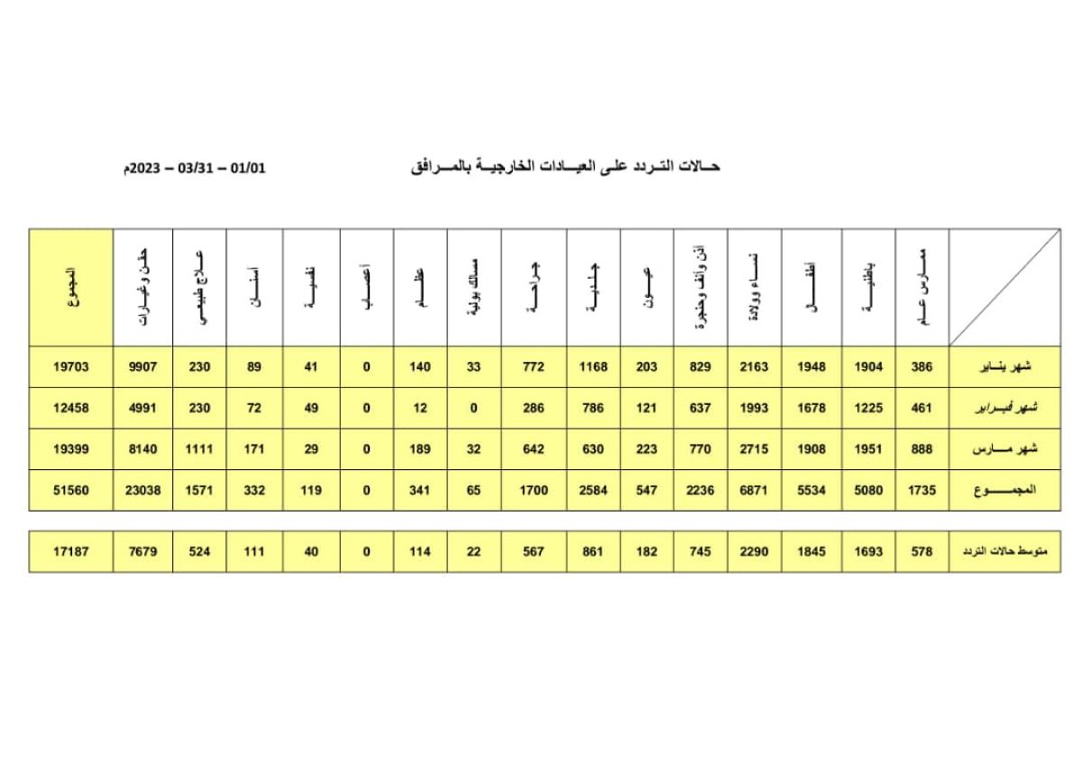(51560) مترددا على المراكز الصحية مصراتة خلال الربع الأول للعام الجاري